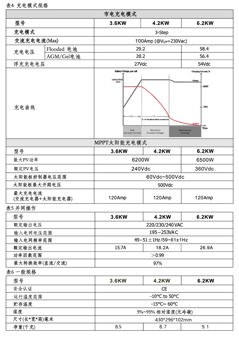 3.6kw 逆控一體機(jī)(并離網(wǎng)) 3.6kw 逆控一體機(jī)(并離網(wǎng))